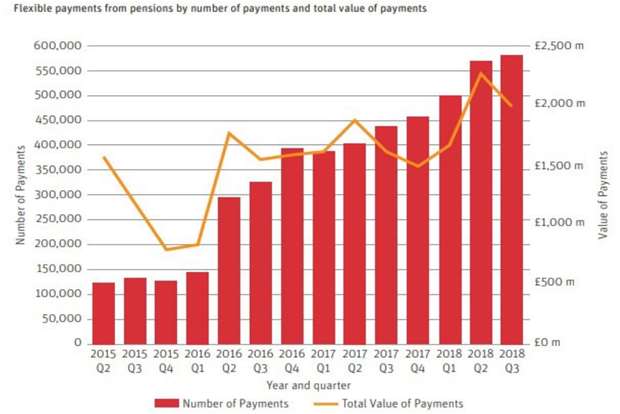 Flexible Pension Payments since Pension Freedoms were introduced